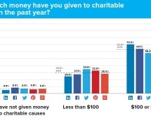 Les utilisateurs des médias sociaux sont plus généreux que l’on croit!