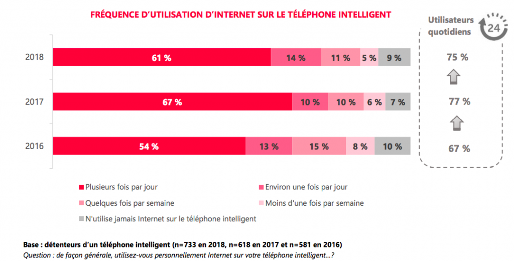 Le taux d’utilisation des appareils mobiles s’est envolé en dix ans ...